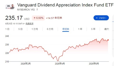 VIG株価