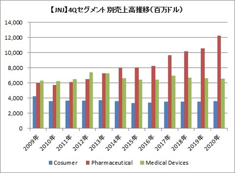【JNJ】4Qセグメント別売上高推移