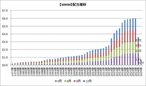【MMM】四半期配当推移