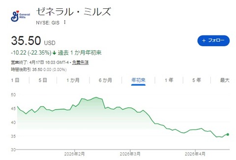 GIS株価