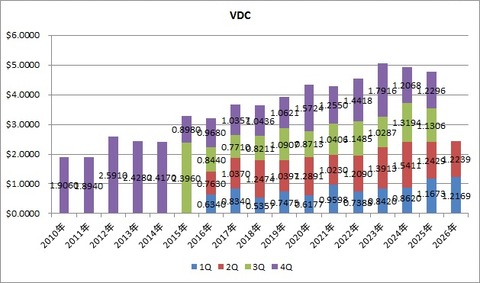 3.VDC