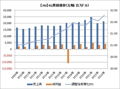 【JNJ】4Q業績推移