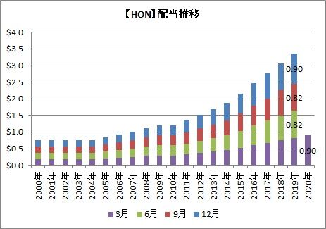 HON配当推移