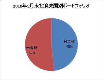 2018年9月末投資先国別ポートフォリオ