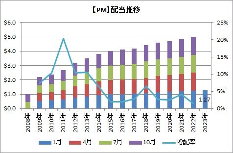 【PM】配当推移