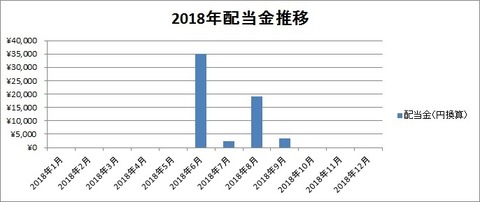 2018年配当金推移（2018年9月）