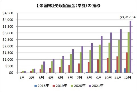 受取配当金推移(累積)
