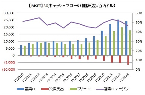【MSFT】3Q CF推移