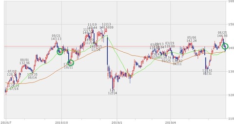 JNJ株価チャート(2019年6月)
