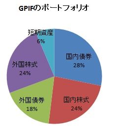 GPIFポートフォリオ