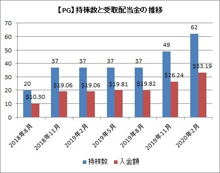 持株数と配当金推移