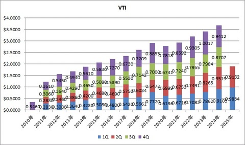 VTI
