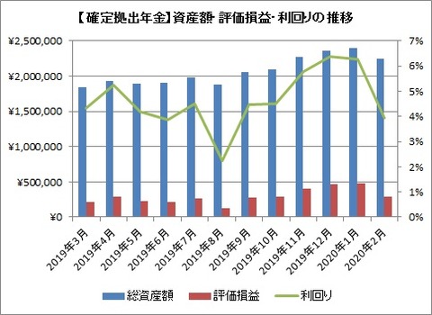 資産額推移