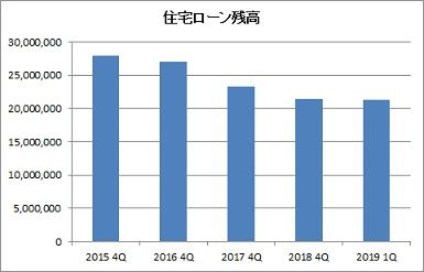 住宅ローン残高(2019年3月)
