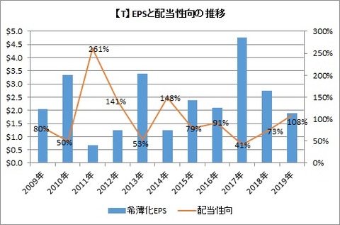 【T】EPSと配当性向の推移