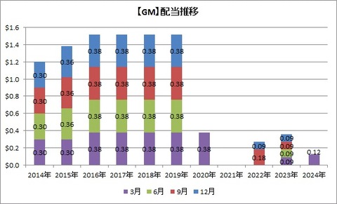 【GM】配当推移
