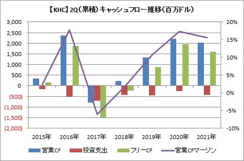 【KHC】2Q（累積） CF推移