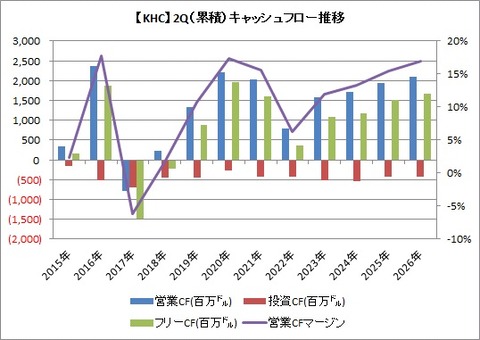 【KHC】2Q（累積） CF推移