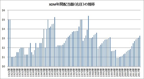 年間配当額（名目）推移