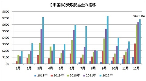 受取配当金推移(月別)