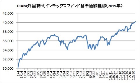 DIAM外国株式インデックス基準価額(2019年)