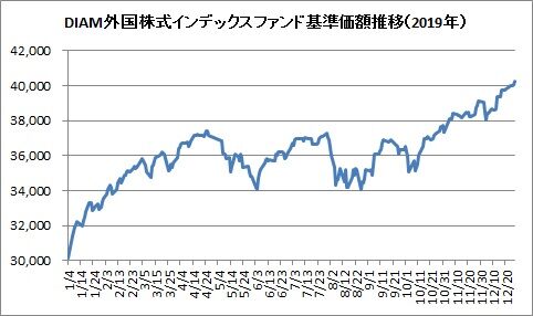 確定拠出年金 2019年12月の資産額は236万円 9 7万円増 でした 時短父さんの投資生活