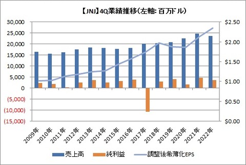 【JNJ】4Q業績推移