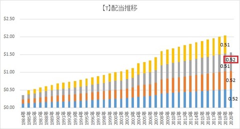 【T】配当推移