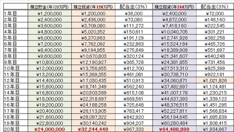 積立貯金と積立投資（複利運用）の比較【表】