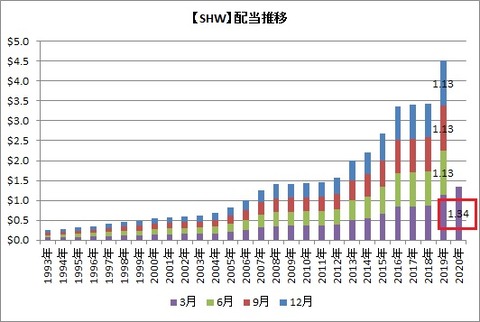 【SHW】配当推移