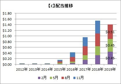 C 配当推移