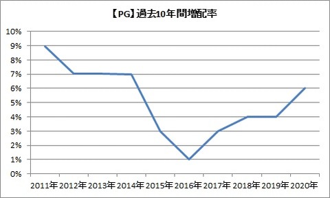 【PG】増配率推移