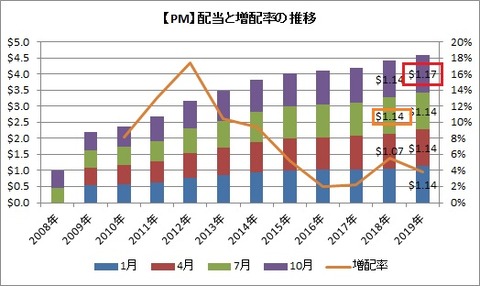 【PM】配当 増配