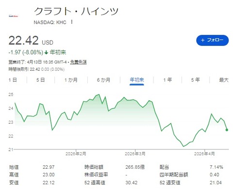 KHC株価