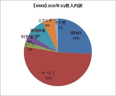 2020年1Q収入内訳