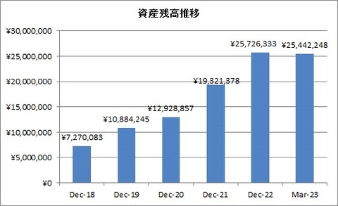 年末資産残高推移