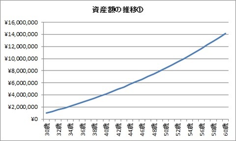 資産額の資産①