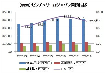 201903業績推移
