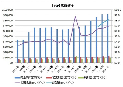 業績推移
