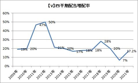 【V】四半期配当増配率の推移
