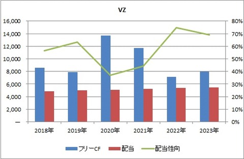 【VZ】2Q FCFと配当推移