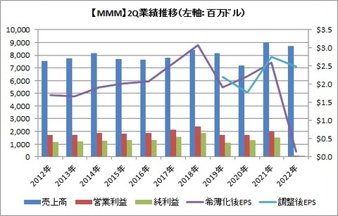 2Q業績推移
