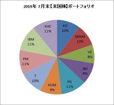 2019年7月末ポートフォリオ【米国株】