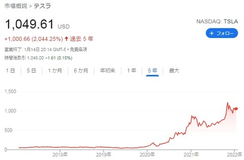 【TSLA】株価チャート