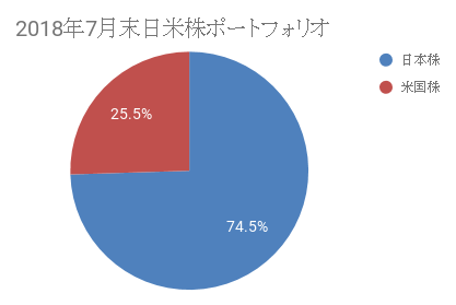 2018年7月末日米株ポートフォリオ