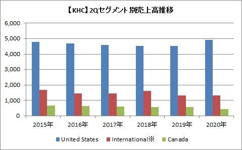 【KHC】2Qセグメント別売上高推移