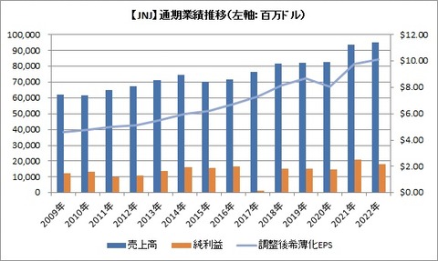 【JNJ】通期業績推移