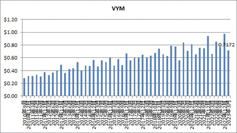 VYM