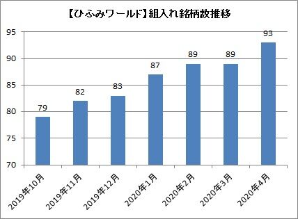 【ひふみワールド】組入れ銘柄数の推移
