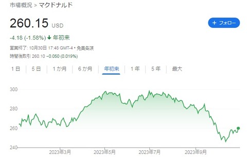 【MCD】株価チャート